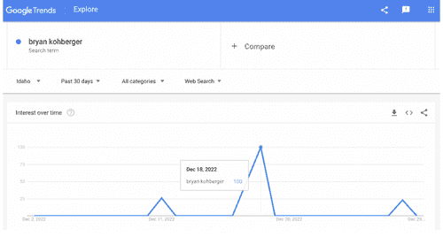 Bryan Kohberger was on Google Trend Reddit (@Far-Sample-9152)