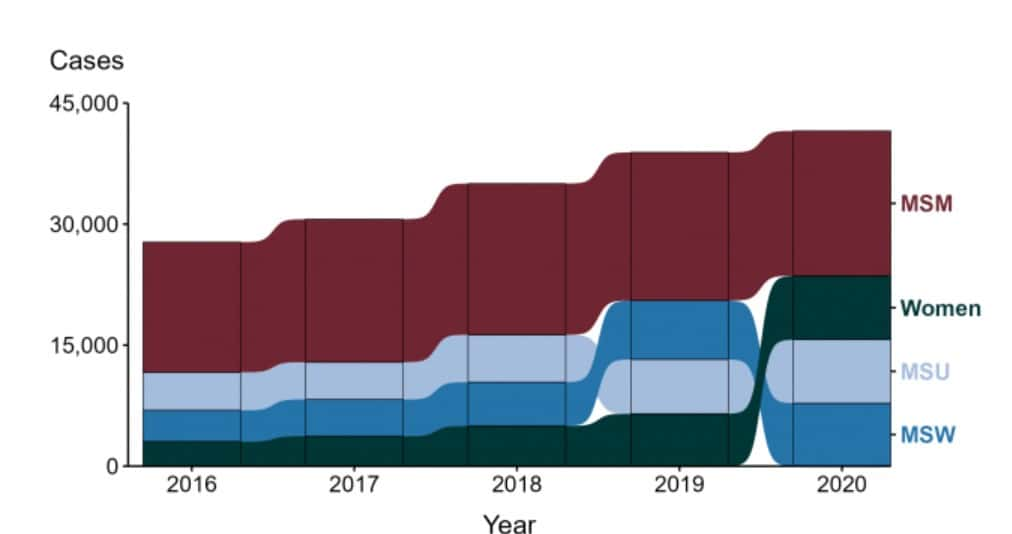 Std Crisis In America Syphilis And Hiv Cases Increase As Condom Use