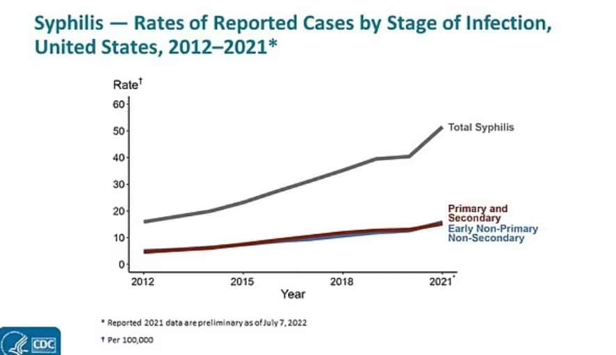 Americas Std Crisis Cases Of Syphilis And Hiv Spike As Condom Usage